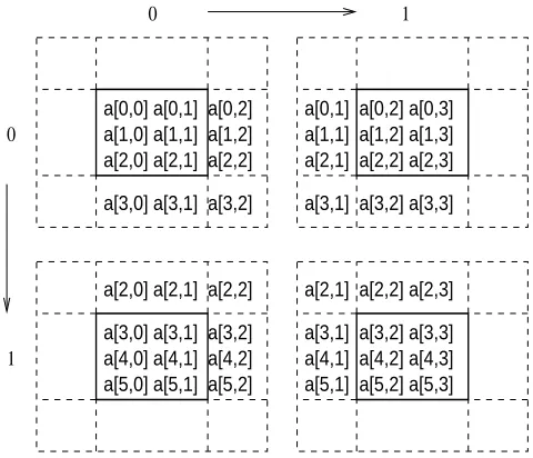 Figure 3.5. Example of a distributed array with ghost regions.