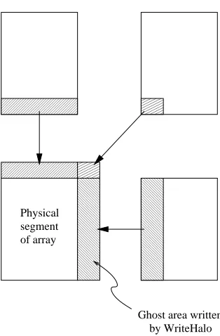 Figure 3.6. Illustration of the eﬀect of executing the writeHalo function.