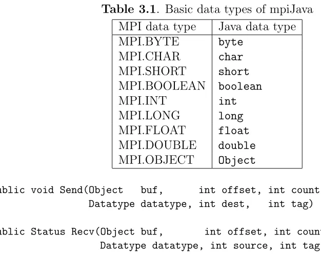 Table 3.1. Basic data types of mpiJava