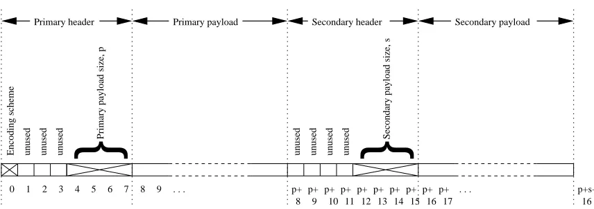 Figure 5.9. Overall layout of logical message.