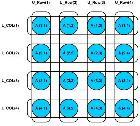 Figure 2.5. Alignment of the three arrays in the LU decomposition example