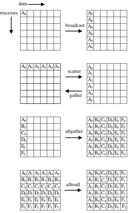 Figure 2.6. Collective communications with 6 processes.