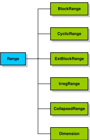 Figure 3.8. The HPJava Range hierarchy.