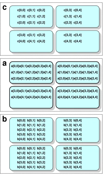 Figure 3.14. Distribution of array elements in example of Figure 3.13. Array a is replicatedin every column of processes, array b is replicated in every row.