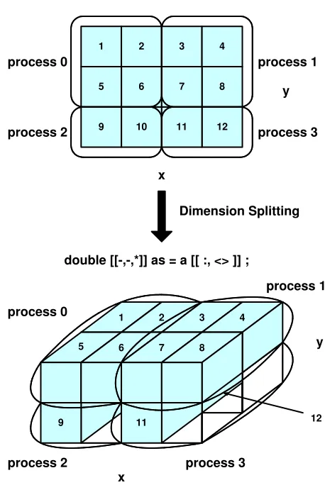 Figure 3.18. The dimension splitting in HPJava.