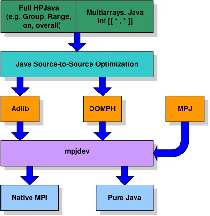 Figure 3.20. The HPJava Architecture.