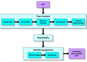 Figure 4.6. The architecture of HPJava Front-End.