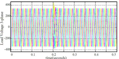 Fig-19: 3-Phase load voltage (Line-Ground) 
