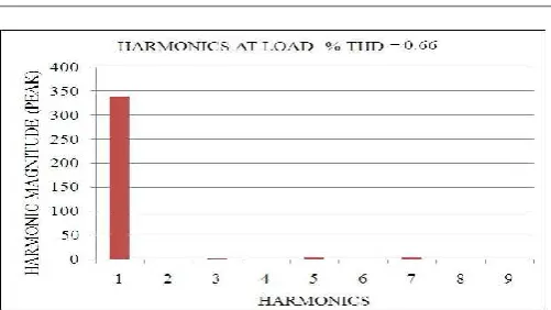 Fig-21: load voltage harmonic spectrum 