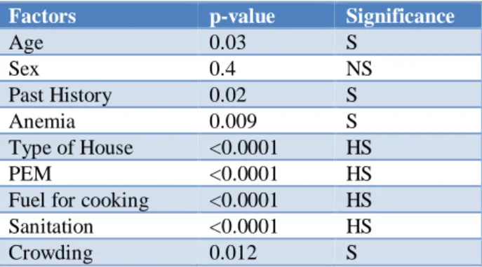 Table 3: Distribution of risk factors.   