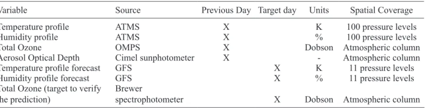 Table I. Input variables used for this study on TCO prediction.