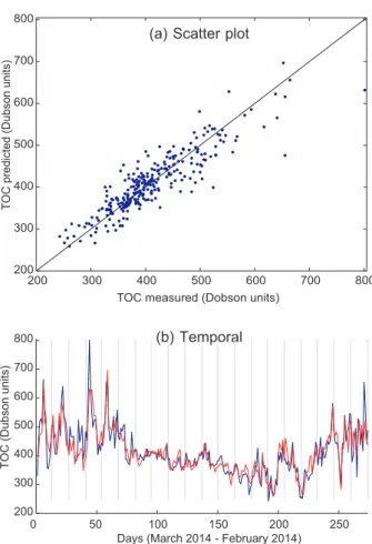 Fig. 2. Prediction (scatter plot and temporal prediction)  with the SVR using TS + TCO + TG predictive variables  (20 variables); (a) scatter plot; (b) temporal prediction,  TCO measured (blue) and predicted (red).