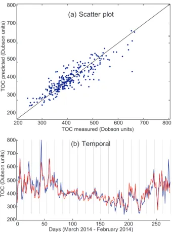 Fig. 3. Prediction (scatter plot and temporal prediction)  with SVR using the TCO + TG predictive variables (13  variables)