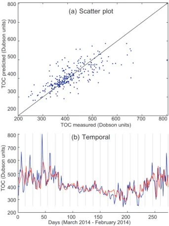 Fig. 5. Prediction (Scatter plot and temporal prediction)  with the SVR using TCO+TS predictive variables (10  variables); (a) Scatter plot; (b) Temporal prediction, TCO  measured (blue) and predicted (red).