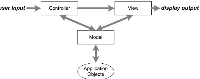 Figure 2.2 The MVC architecture 