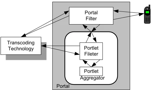 Figure 2.3 WebSphere portal and transcoding technology 