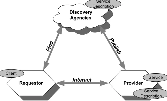 Figure 2.4 Service Oriented Architecture of Web Services 