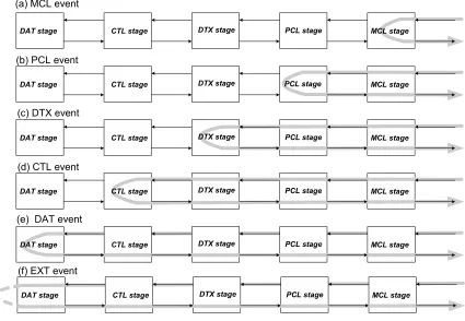 Figure 3.6 Dataflows in Different Event types 