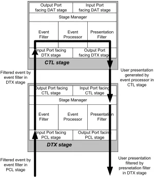 Figure 3.7 Architecture of a Stage in MDPA with dataflow of CTL event 