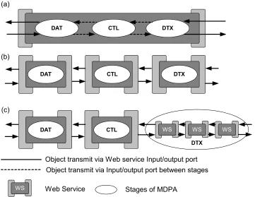 Figure 3.10  Various Styles of Packaging Stages with Web service infrastructure 