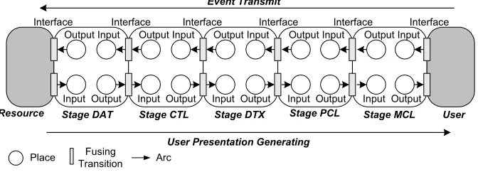 Figure 4.3 Stages and Interface of MDPA 