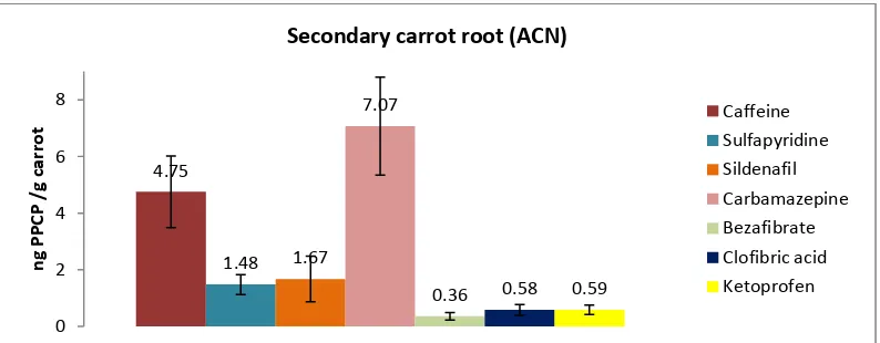 Figure 1 Average Concentration of PPCP in carrot root of Secondary Light Soil treatment The lysimeters were irrigated by one of three irrigation treatments: Fresh water (FW), tertiary-treated wastewater (TTWW), and secondary-treated wastewater (STWW)
