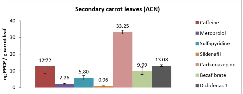 Figure 2 Average Concentration of PPCP in carrot leaf of Secondary Light Soil treatment 