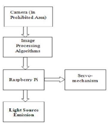 Fig-1 Block Diagram of the Proposed System 