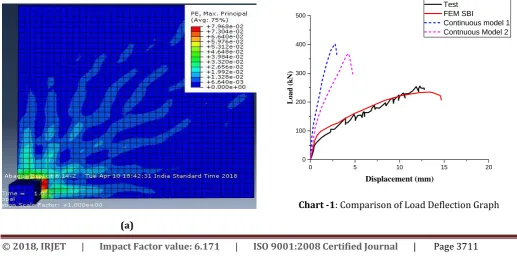 Fig – 11 shows the crack patterns formed at the tension side of the slab models with different boundary conditions and Chart -1 shows corresponding Load deflection graph