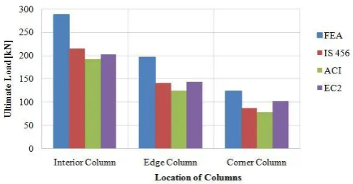 Table -2: Comparison of Experimental and FEA Results 