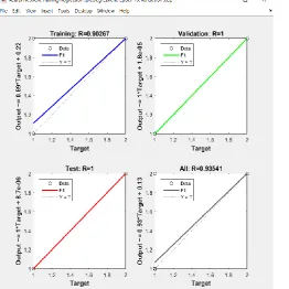 Figure -9: ANN regresssion graphs 