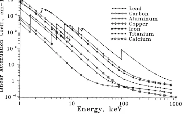 Figure 1.1. Linear attenuation coefficients of several elements 