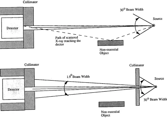 Figure 3.4. X-ray source collimation and its effect on scattered radiation 