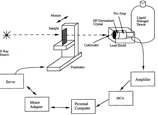 Figure 3.5. Germanium digital detector instrumental setup 