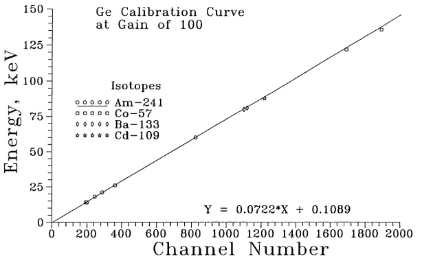 Figure 3.6. HP-Germanium digital detector calibration curve 