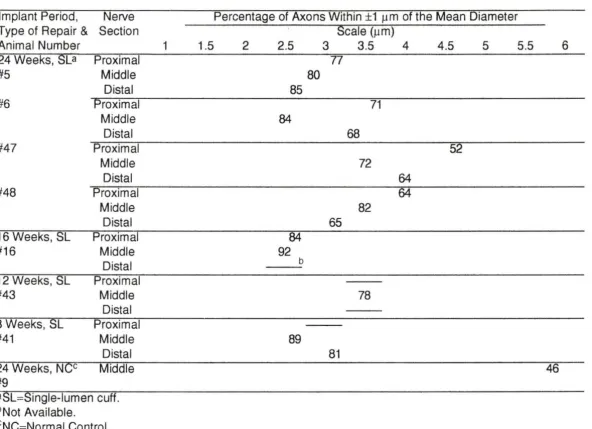 Table 4.1: Distributions of percentage of axons within ±1 µm of the mean diameter observed using LM 