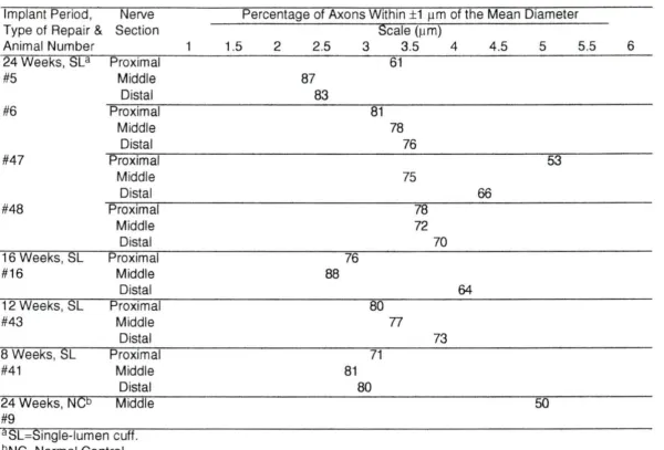 Table 4.4: Distributions of percentage of total axons within ±1 µm of the mean diameter observed using SEM 