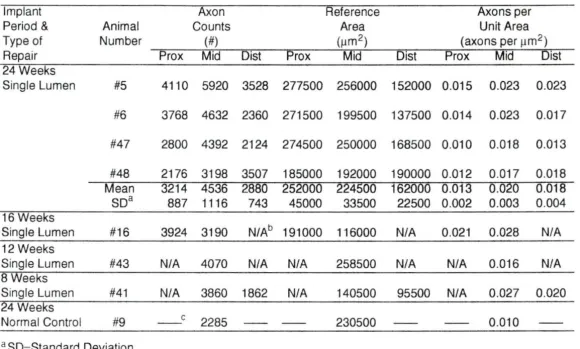 Table 4.5: Axon counts, reference area and axons per unit area observed using LM 