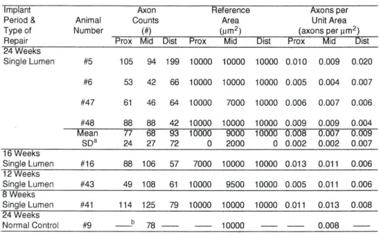 Table 4.6: Category I axon counts, reference area and category I axons per unit area observed 