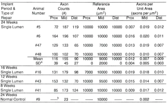 Table 4.7: Category II axon counts, reference area and category II axons per unit area observed using SEM 