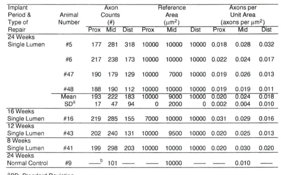Table 4.8: Total axon counts, reference area and axons per unit area observed using SEM 