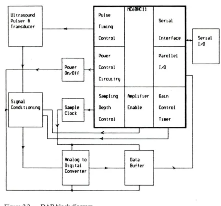 Figure 2.2 DAB block diagram 