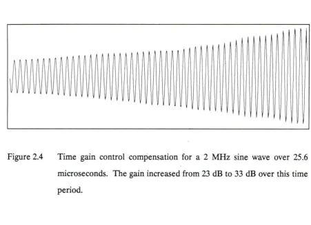 Figure 2.4 Time gain control compensation for a 2 MHz sine wave over 25.6 