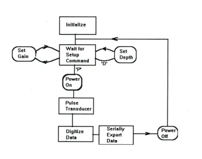 Figure 2.5 Microcontroller software flow diagram 