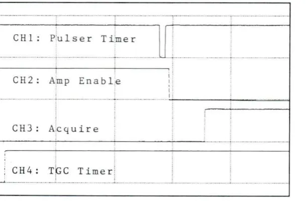 Figure 2.7 Pulser timer outputs and amplifier enable output (CHl: amp enable, 