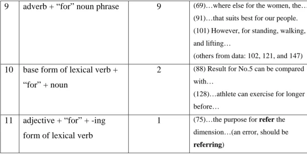 Table 3: Similar Syntactical Patterns of “TO” and “FOR” in the Corpus  No  The same syntactical patterns in corpus which “TO” and “FOR” share 