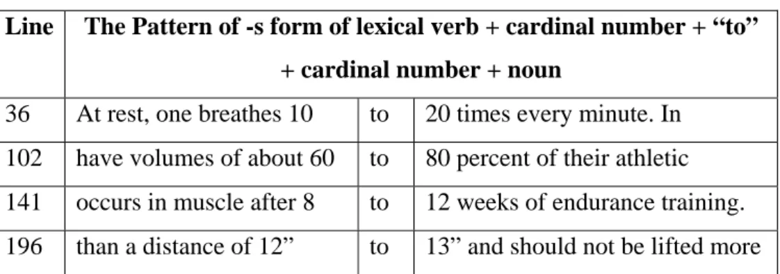Table 5: The Pattern of -s form of lexical verb + cardinal number + “to” +  cardinal number + noun 