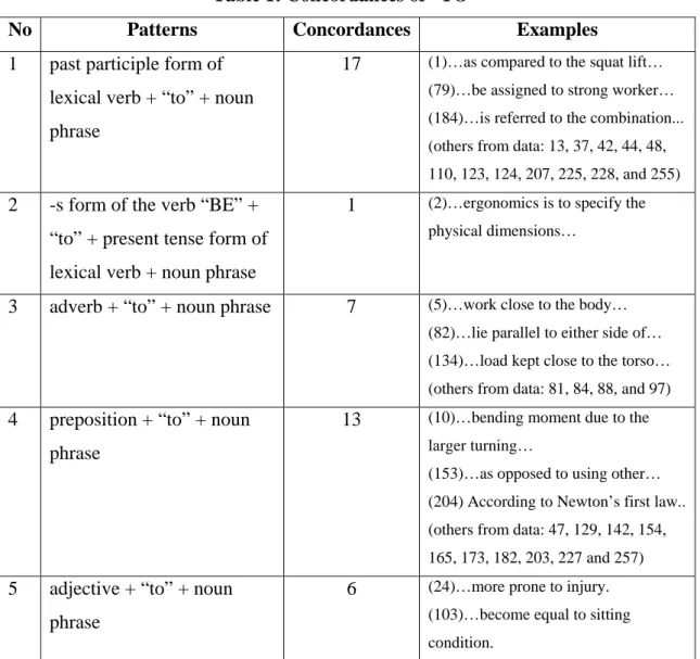 Table 1: Concordances of “TO” 