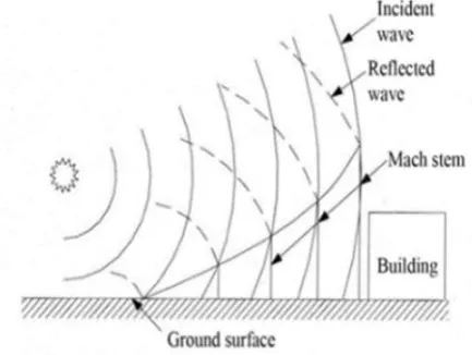 Fig -1: Propagating blast wave [44] 