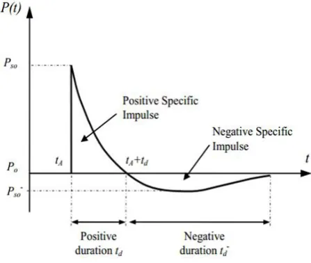 Fig -2: Blast wave pressure – Time history [8] 
